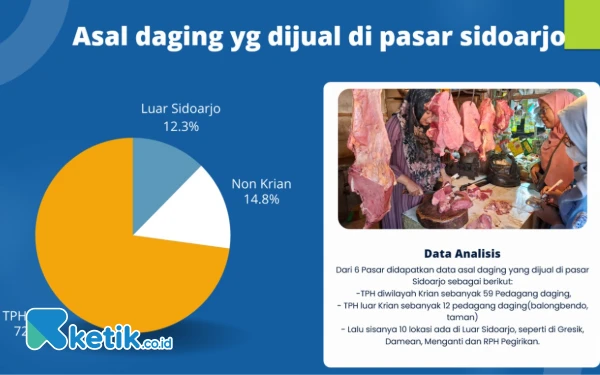 Foto Hasil penelusuan Dispaperta Sidoarjo yang menyebut asal daging sapi yang beredar di Kabupaten Sidoarjo bukan rumah potong hewan (RPH) resmi, melainkan TPH liar yang tidak memenuhi standar. (Sumber: Dispaperta Sidoarjo)
